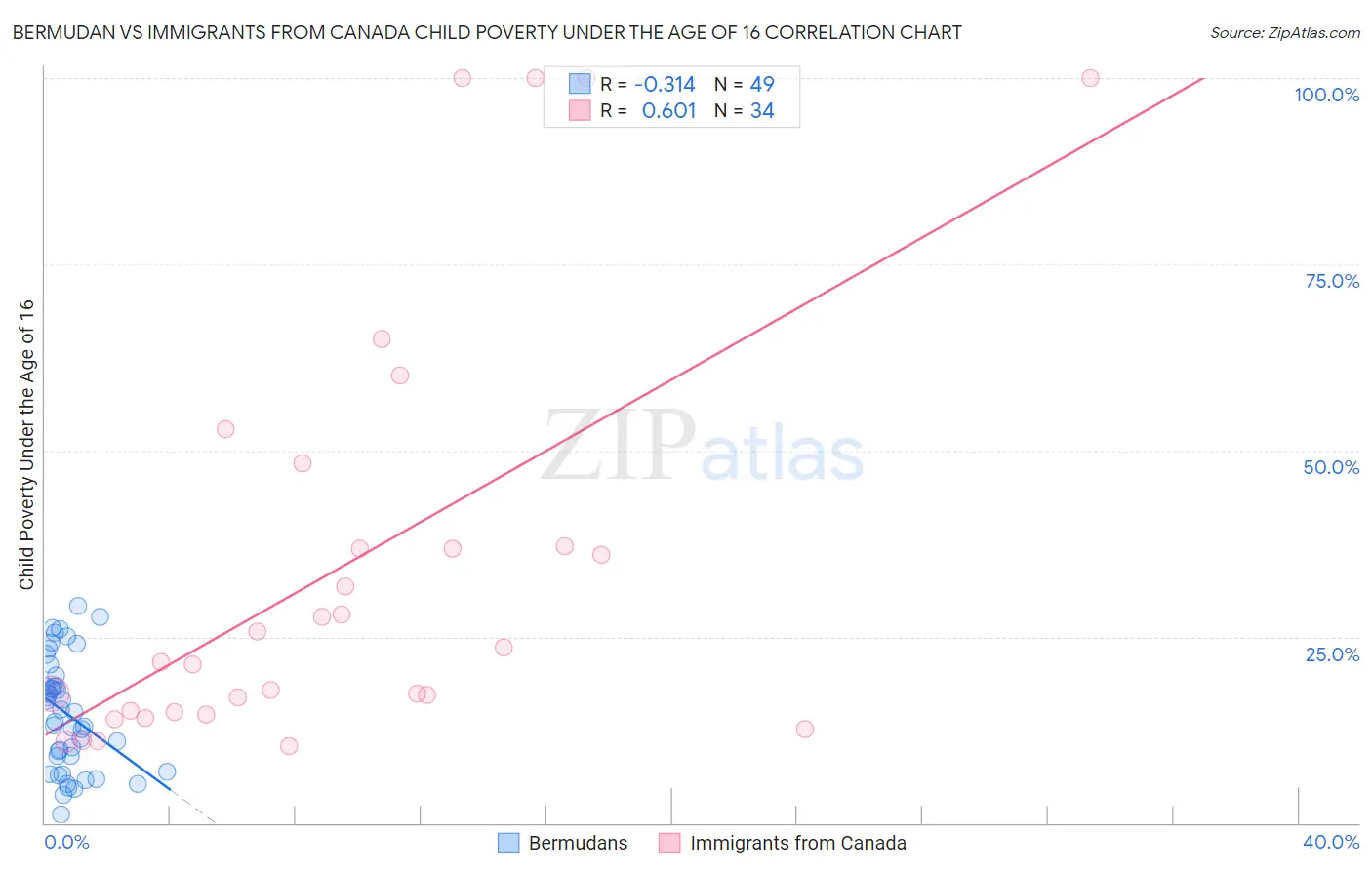 Bermudan vs Immigrants from Canada Child Poverty Under the Age of 16