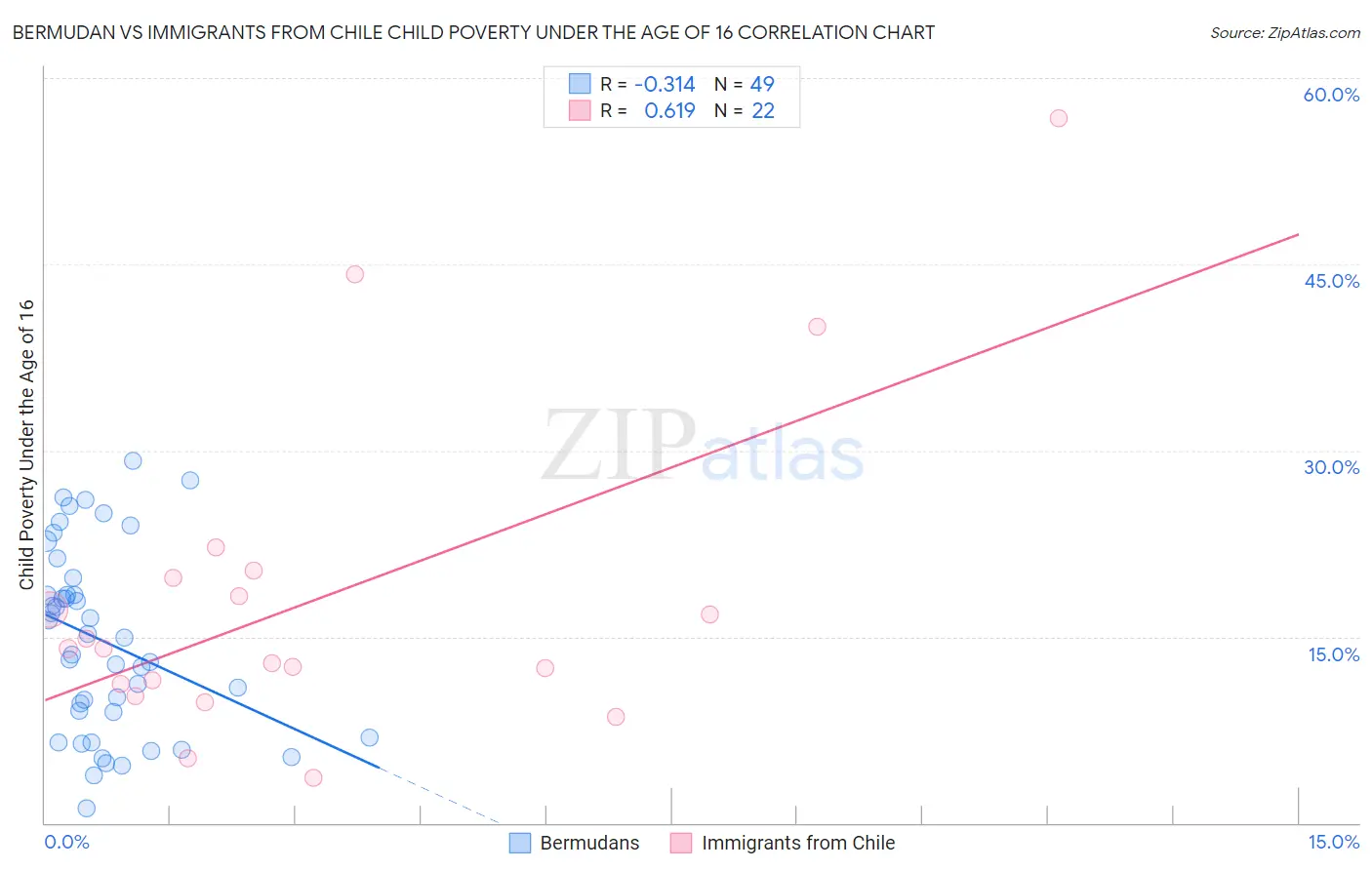 Bermudan vs Immigrants from Chile Child Poverty Under the Age of 16