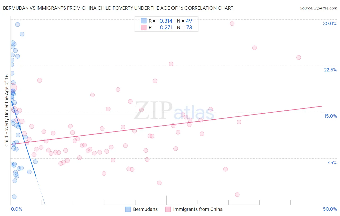 Bermudan vs Immigrants from China Child Poverty Under the Age of 16