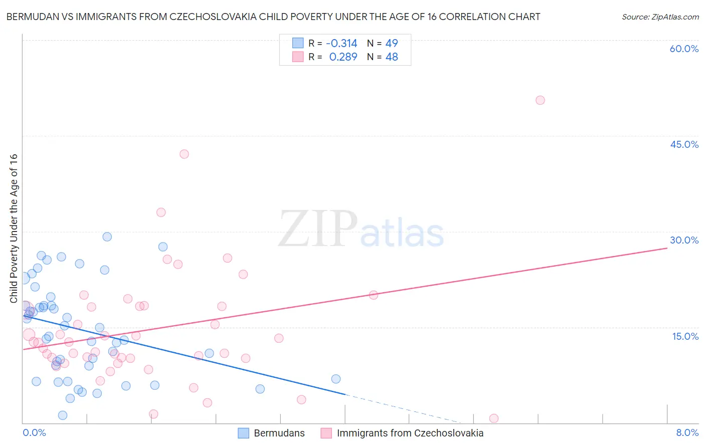 Bermudan vs Immigrants from Czechoslovakia Child Poverty Under the Age of 16