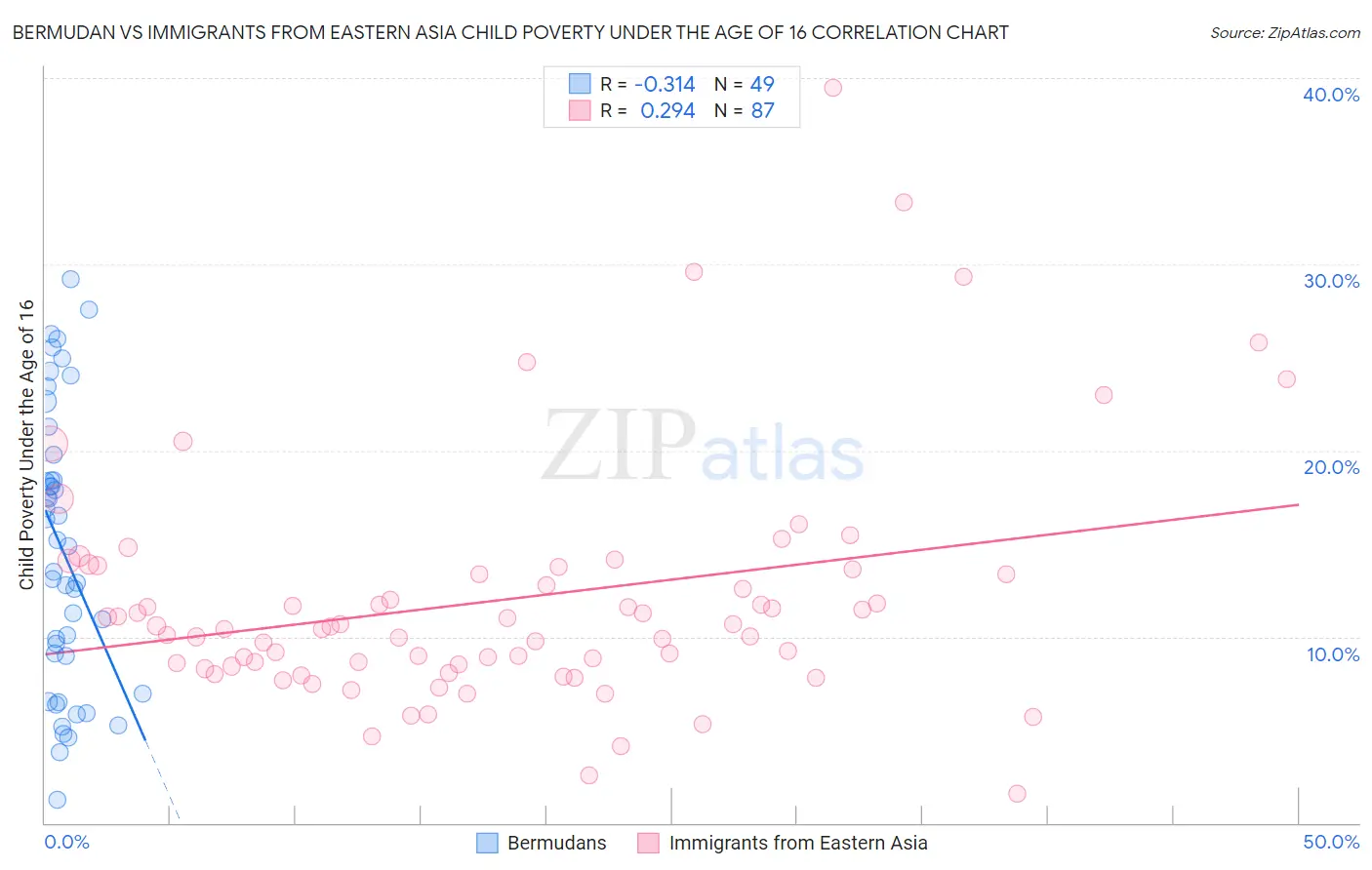 Bermudan vs Immigrants from Eastern Asia Child Poverty Under the Age of 16