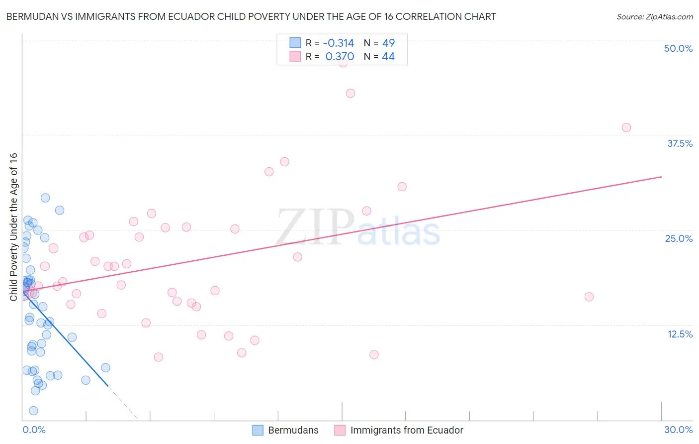 Bermudan vs Immigrants from Ecuador Child Poverty Under the Age of 16