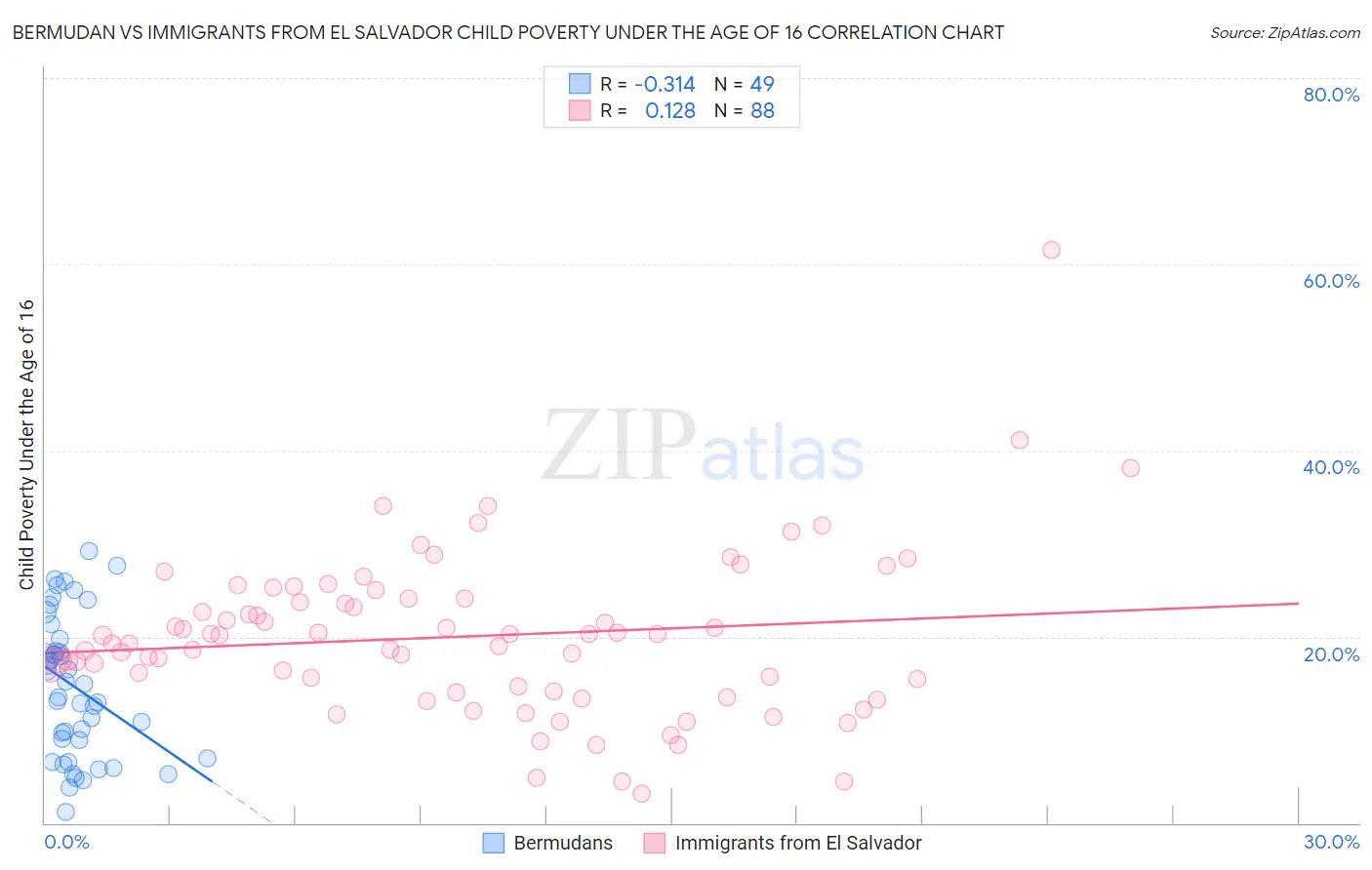 Bermudan vs Immigrants from El Salvador Child Poverty Under the Age of 16