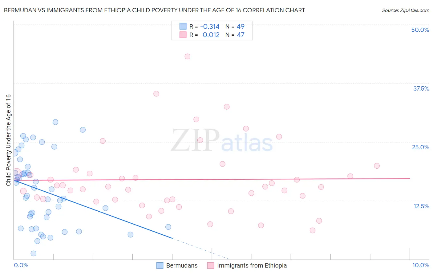 Bermudan vs Immigrants from Ethiopia Child Poverty Under the Age of 16