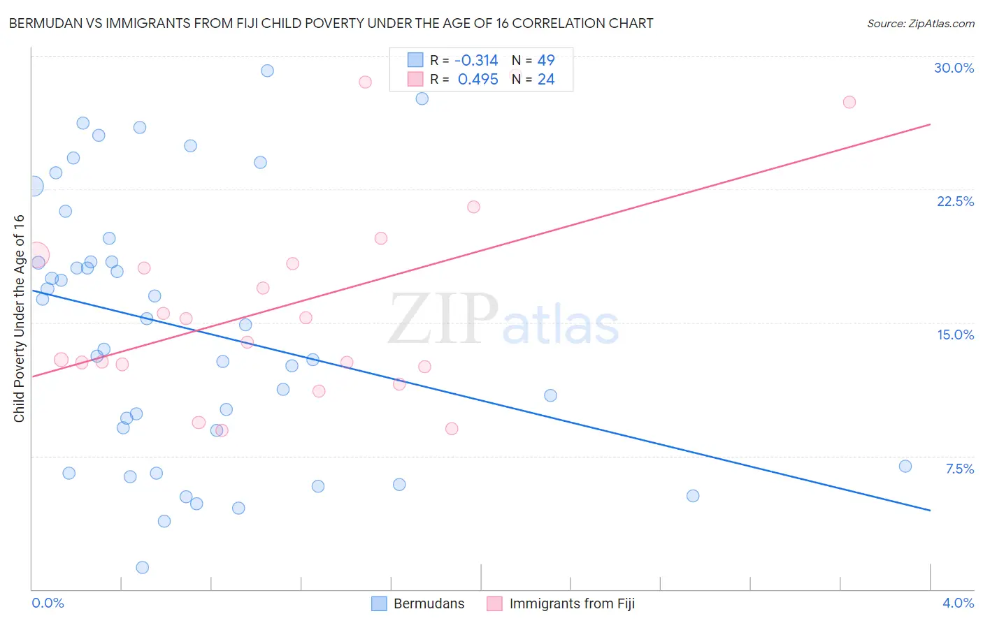 Bermudan vs Immigrants from Fiji Child Poverty Under the Age of 16