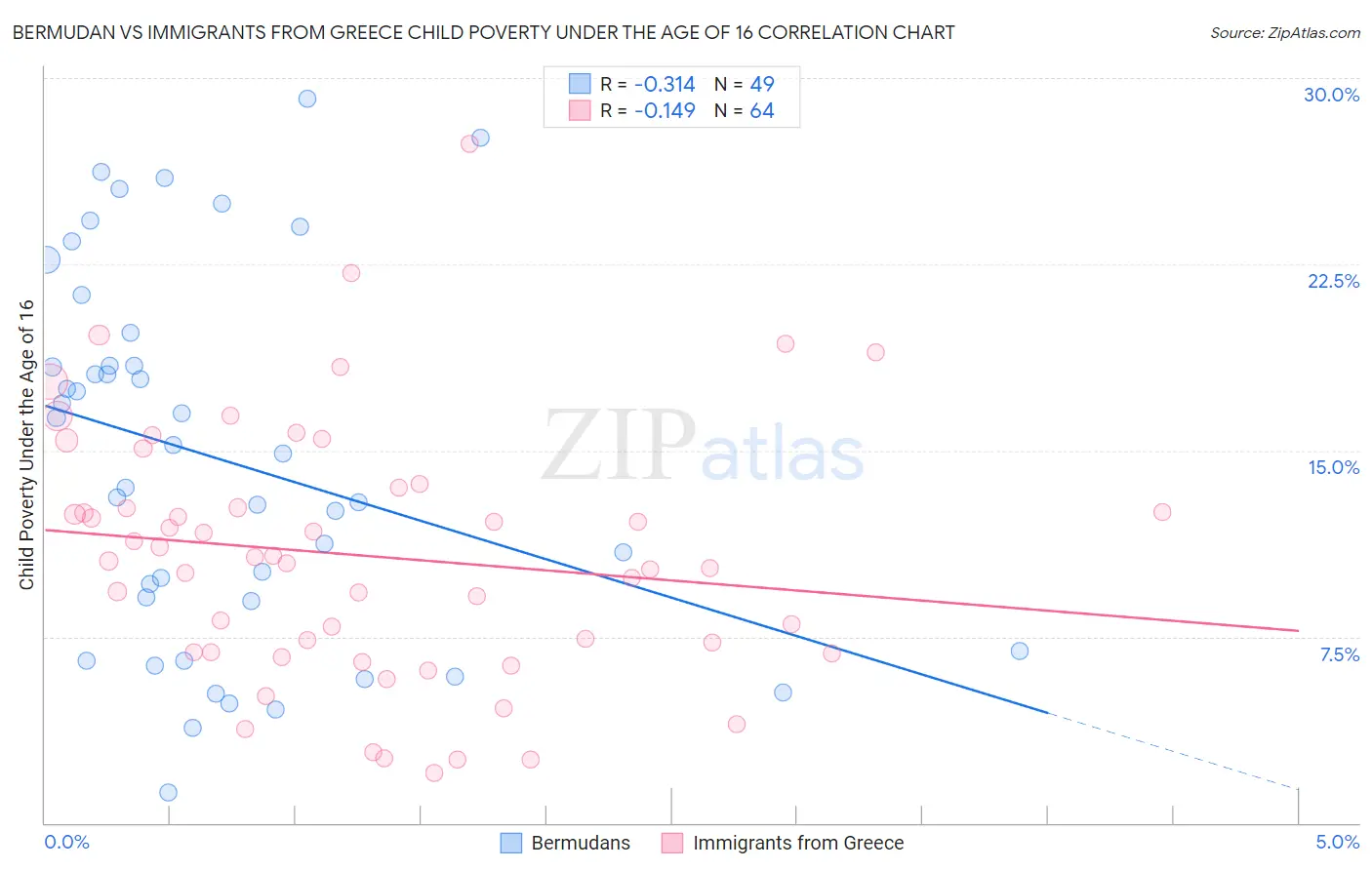 Bermudan vs Immigrants from Greece Child Poverty Under the Age of 16