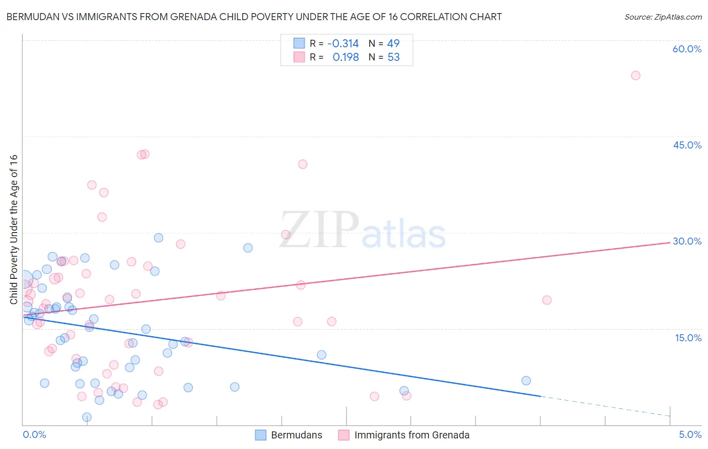 Bermudan vs Immigrants from Grenada Child Poverty Under the Age of 16