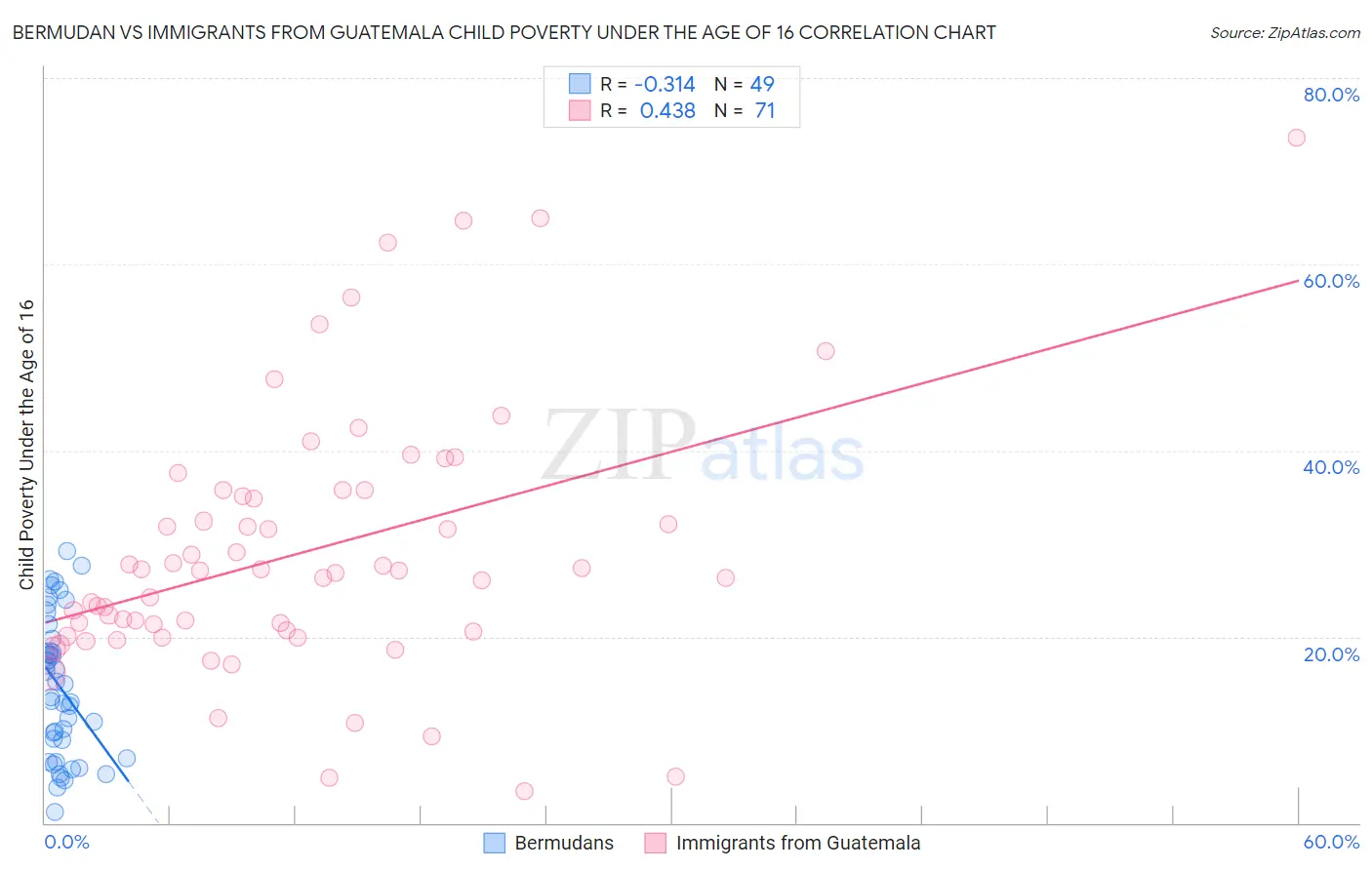 Bermudan vs Immigrants from Guatemala Child Poverty Under the Age of 16