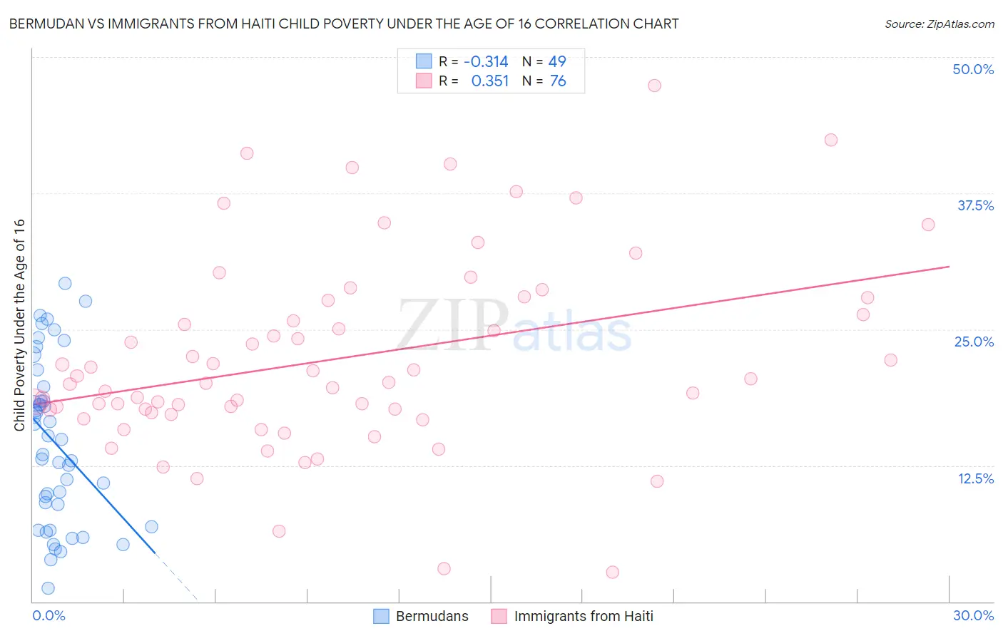 Bermudan vs Immigrants from Haiti Child Poverty Under the Age of 16