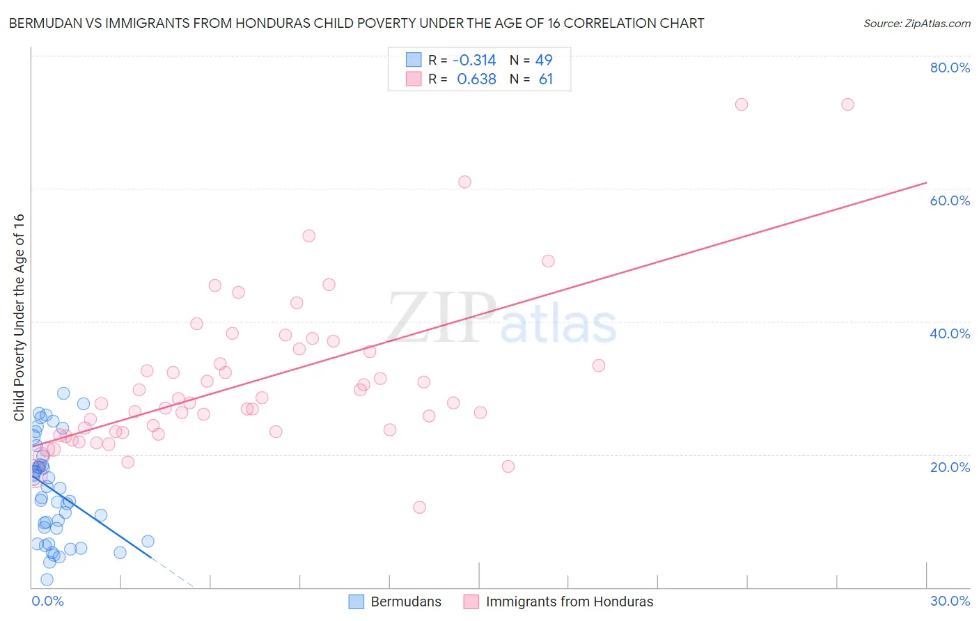 Bermudan vs Immigrants from Honduras Child Poverty Under the Age of 16