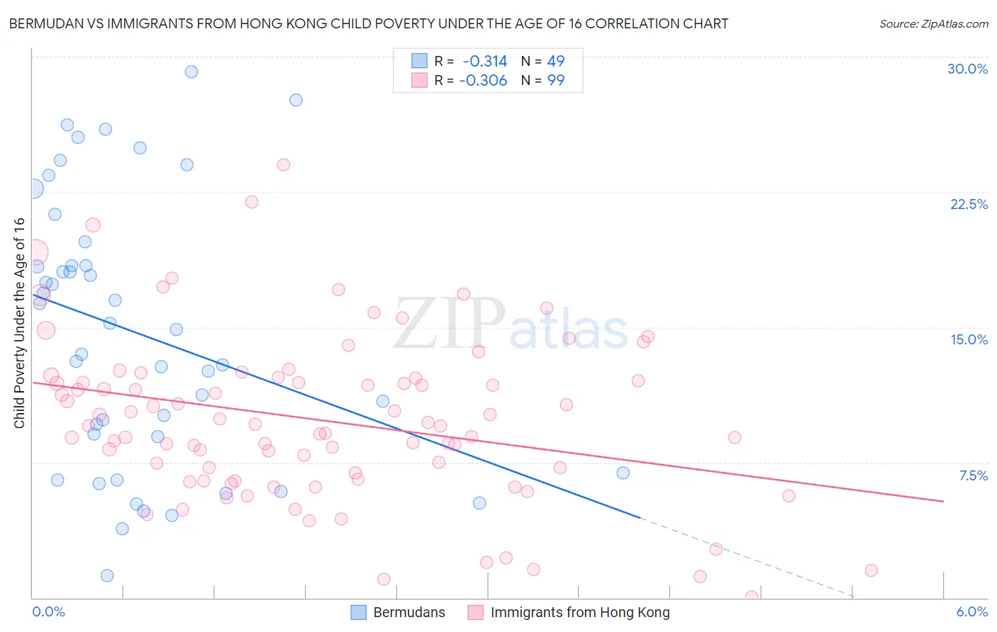 Bermudan vs Immigrants from Hong Kong Child Poverty Under the Age of 16