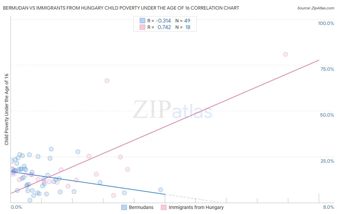 Bermudan vs Immigrants from Hungary Child Poverty Under the Age of 16