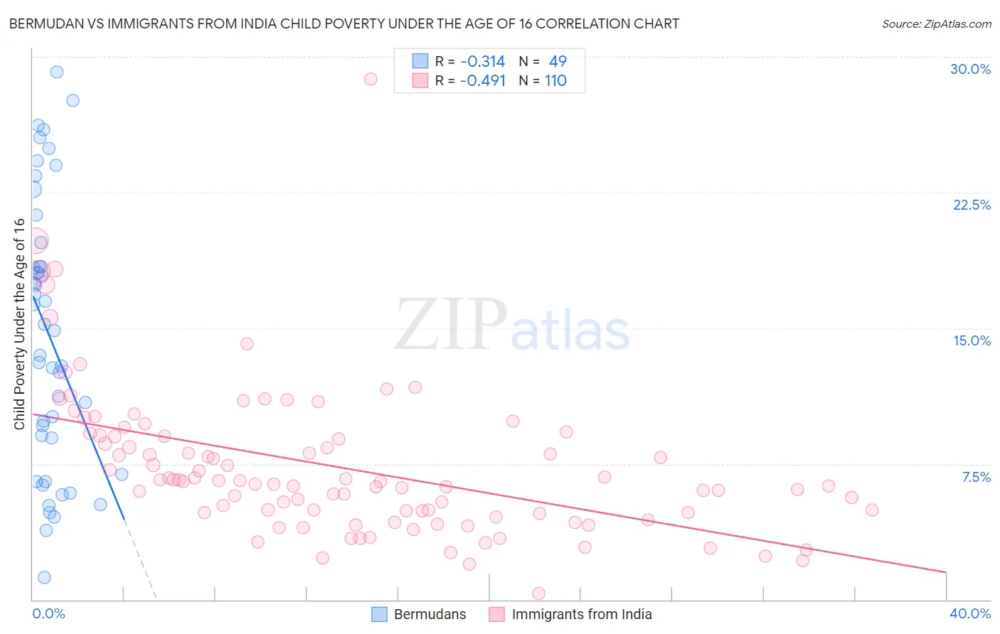 Bermudan vs Immigrants from India Child Poverty Under the Age of 16