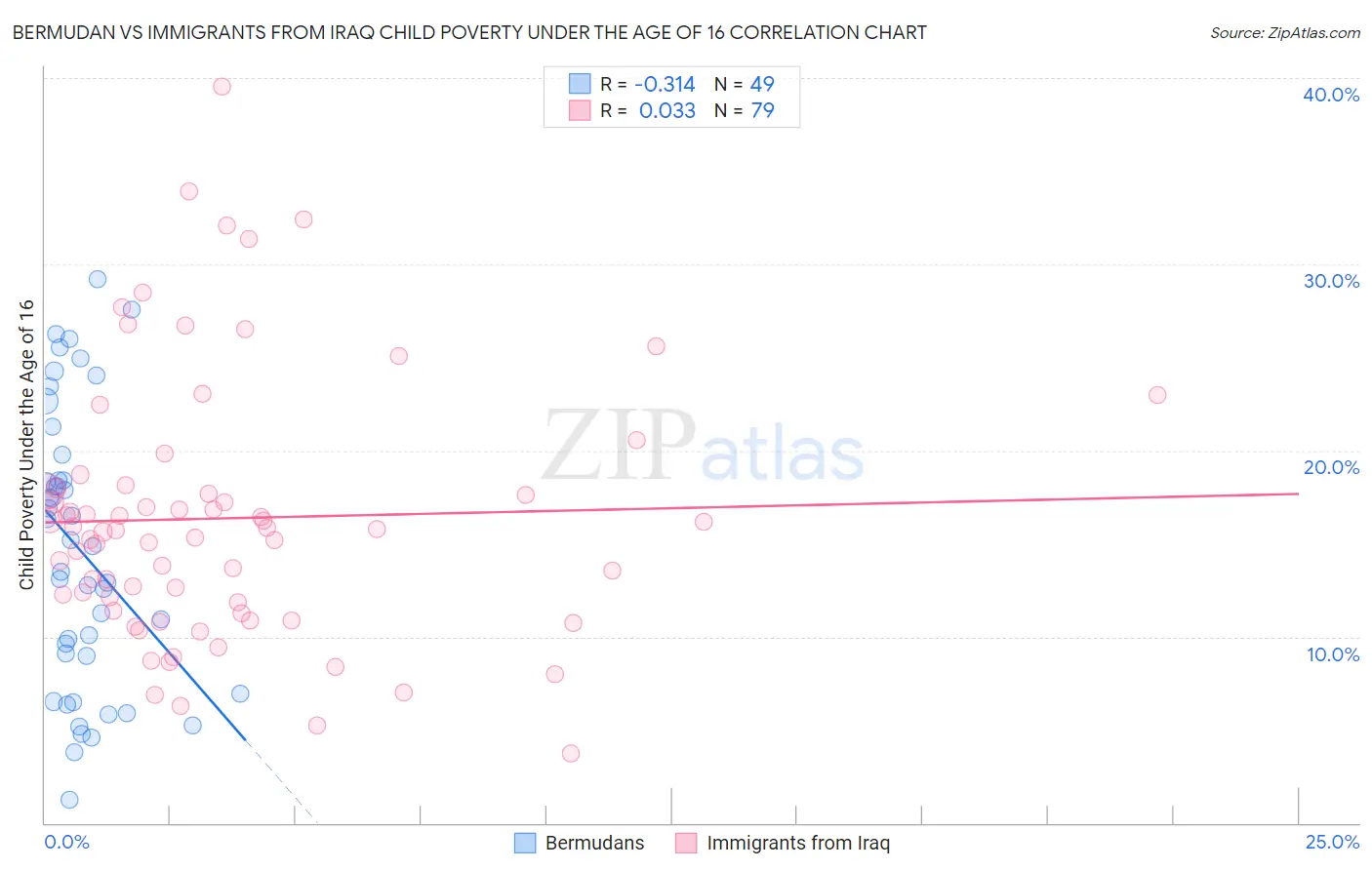 Bermudan vs Immigrants from Iraq Child Poverty Under the Age of 16