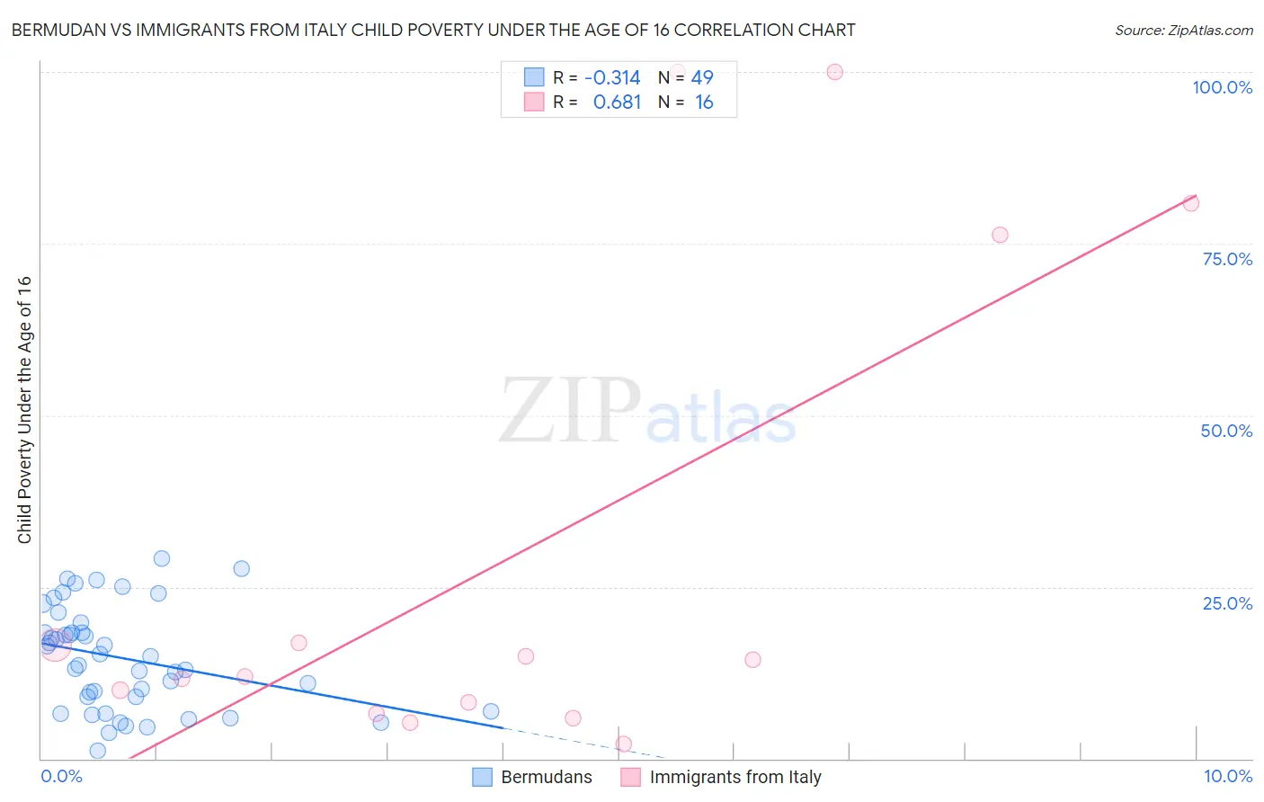 Bermudan vs Immigrants from Italy Child Poverty Under the Age of 16