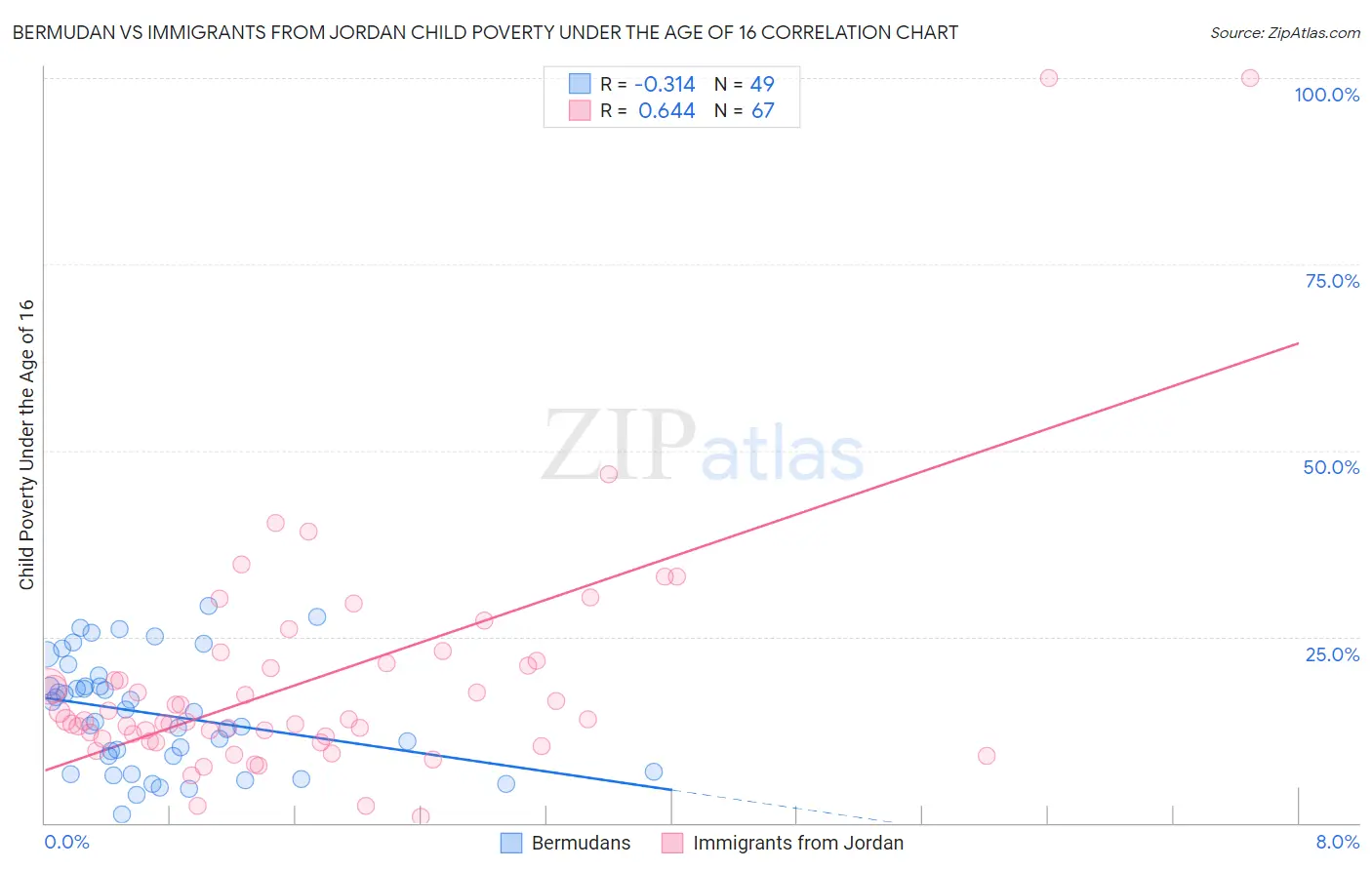 Bermudan vs Immigrants from Jordan Child Poverty Under the Age of 16