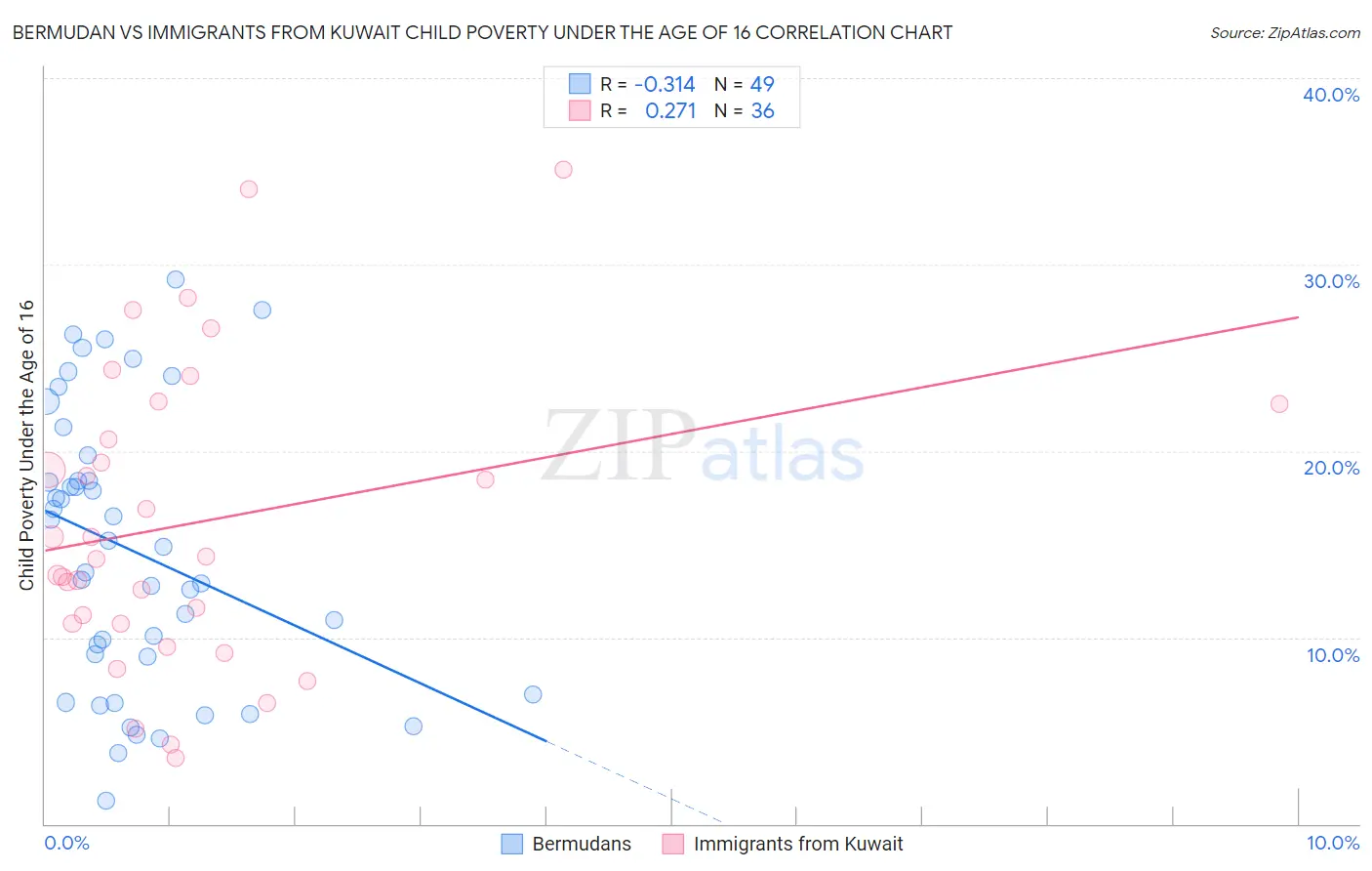 Bermudan vs Immigrants from Kuwait Child Poverty Under the Age of 16