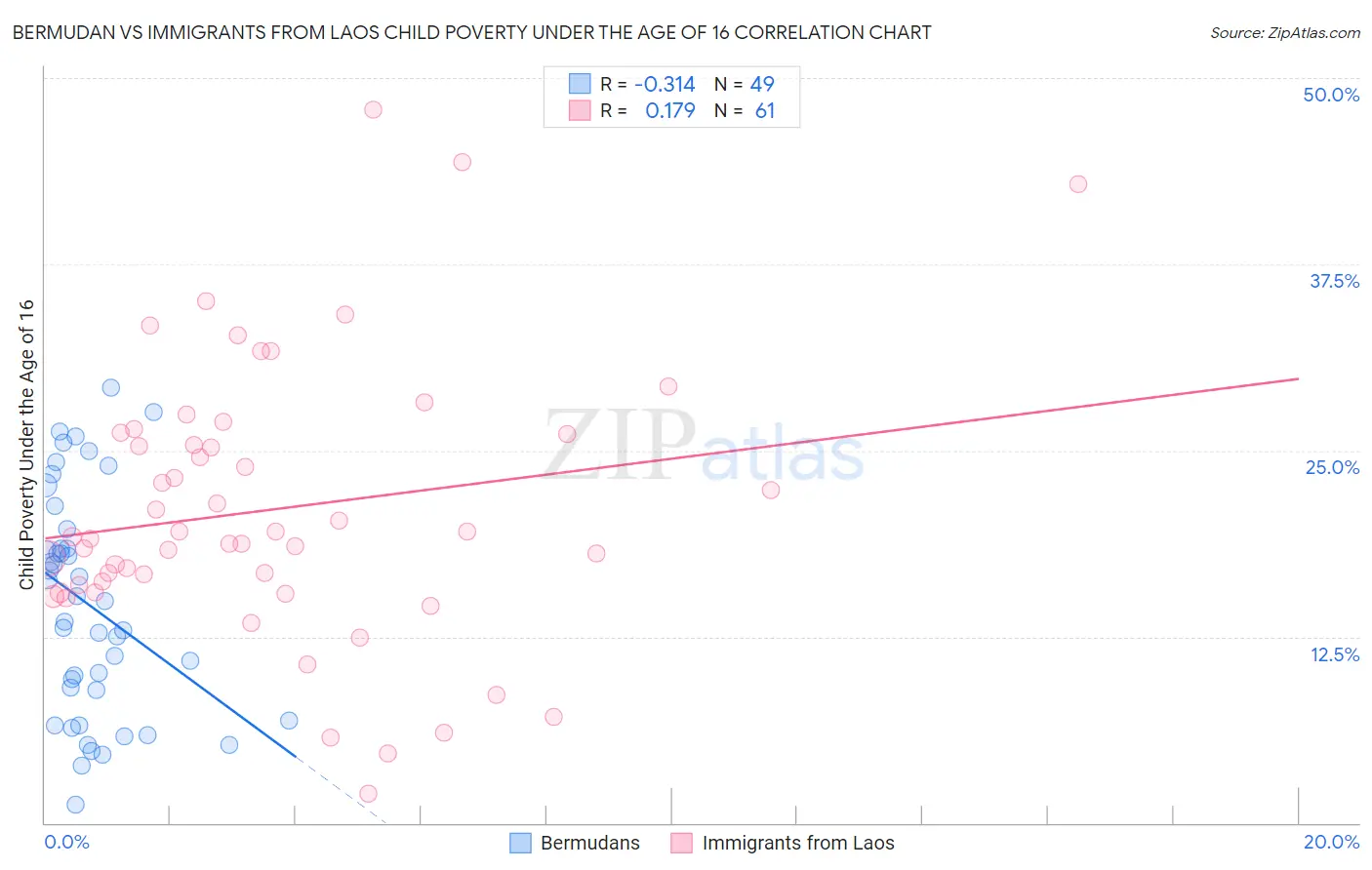 Bermudan vs Immigrants from Laos Child Poverty Under the Age of 16