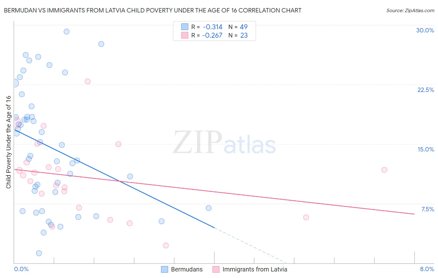 Bermudan vs Immigrants from Latvia Child Poverty Under the Age of 16