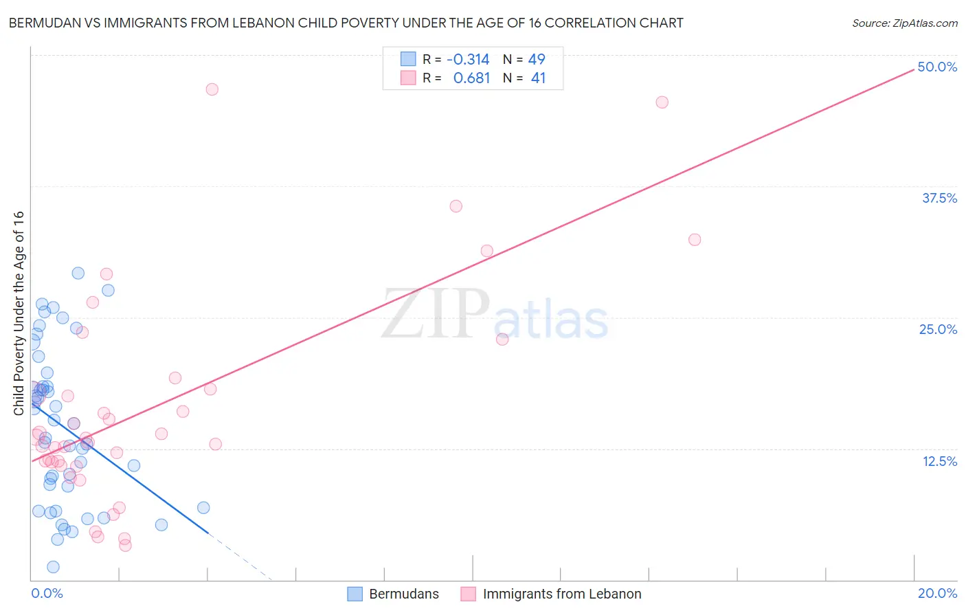 Bermudan vs Immigrants from Lebanon Child Poverty Under the Age of 16