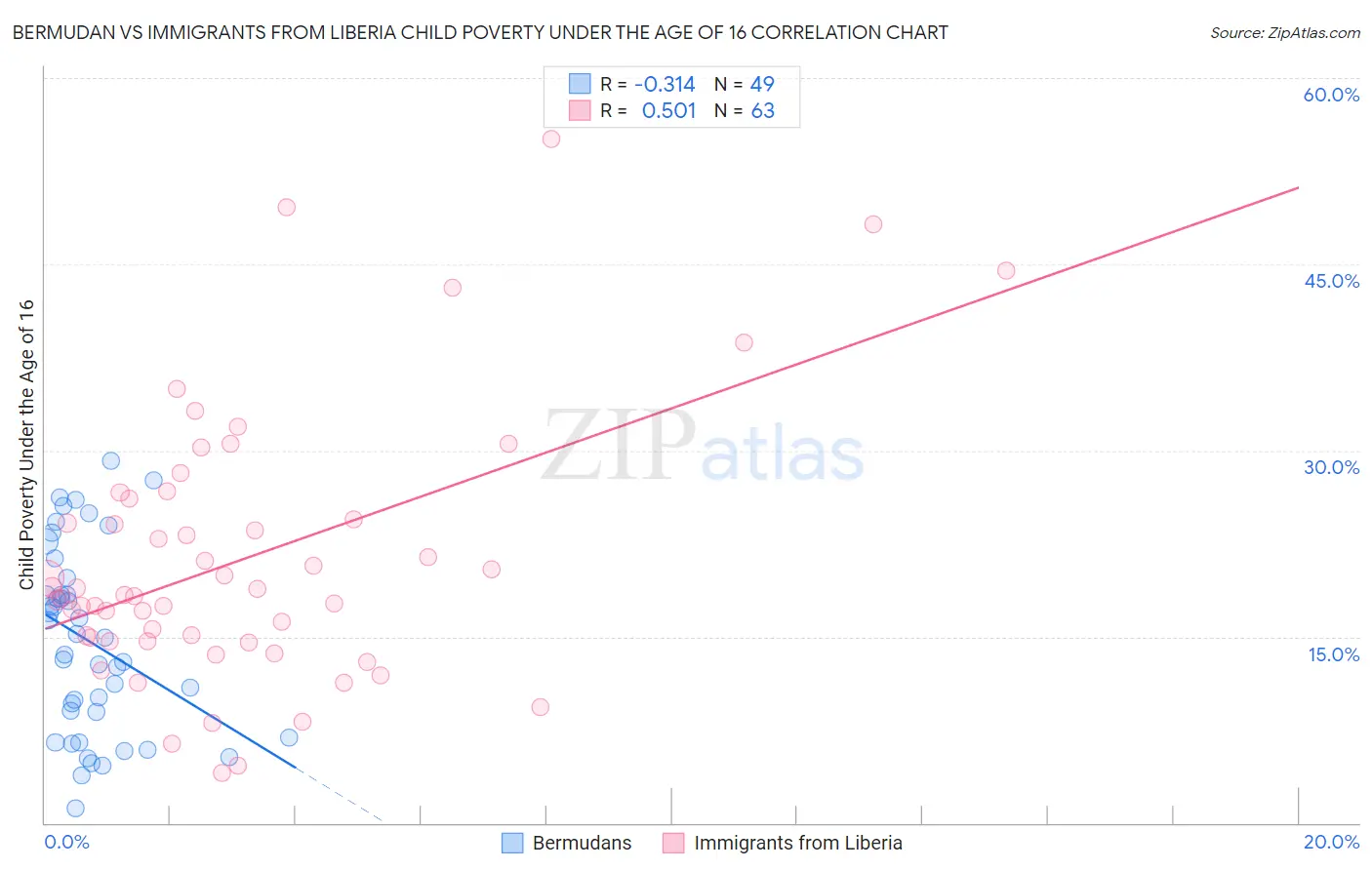 Bermudan vs Immigrants from Liberia Child Poverty Under the Age of 16