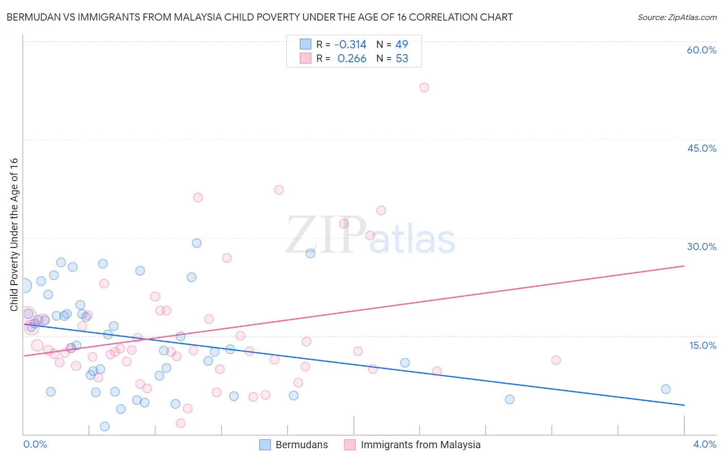 Bermudan vs Immigrants from Malaysia Child Poverty Under the Age of 16