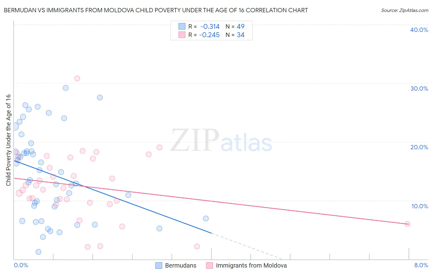 Bermudan vs Immigrants from Moldova Child Poverty Under the Age of 16