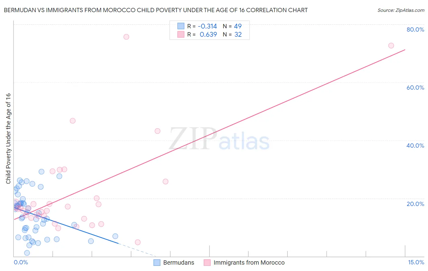 Bermudan vs Immigrants from Morocco Child Poverty Under the Age of 16