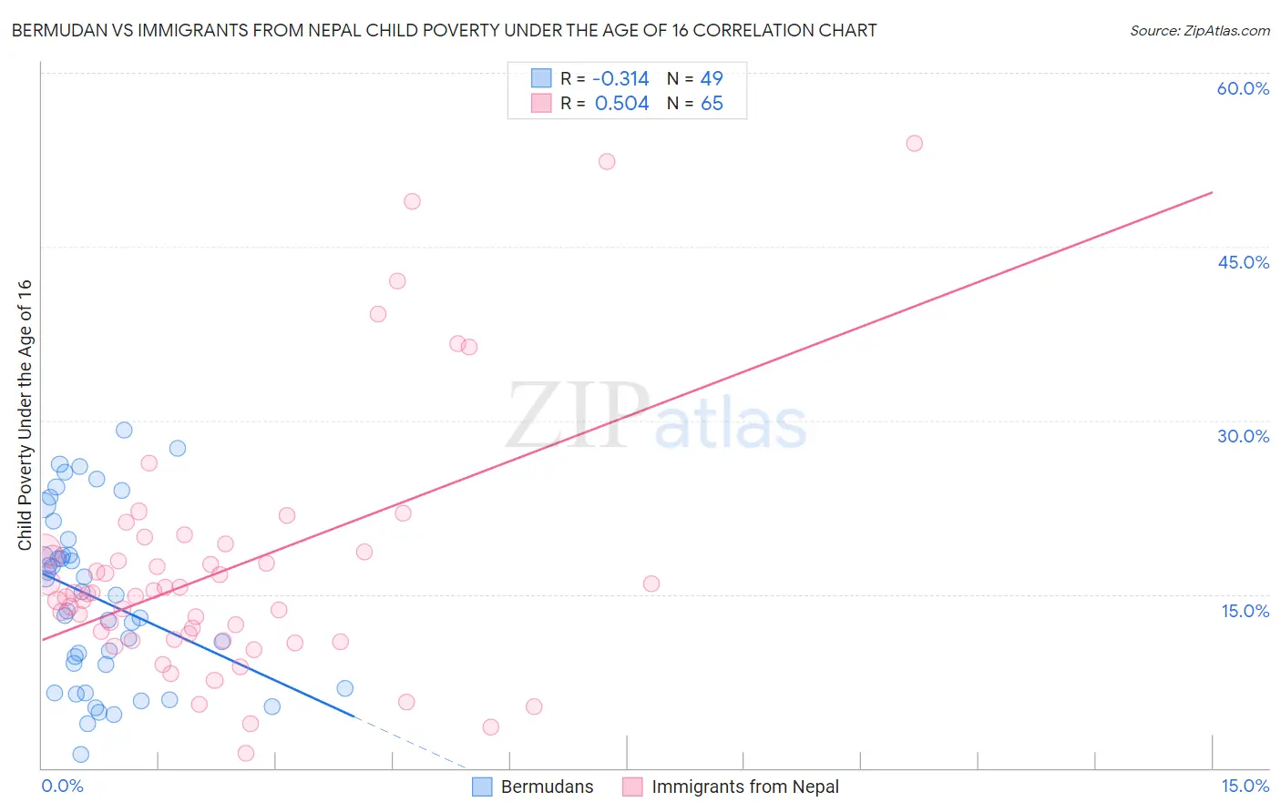 Bermudan vs Immigrants from Nepal Child Poverty Under the Age of 16