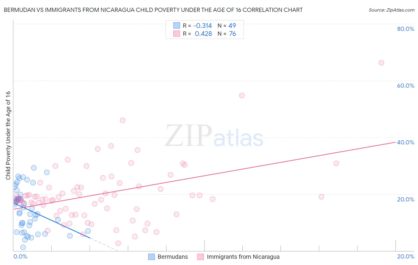 Bermudan vs Immigrants from Nicaragua Child Poverty Under the Age of 16