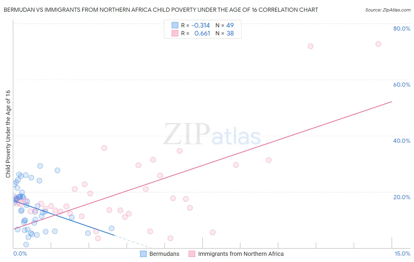 Bermudan vs Immigrants from Northern Africa Child Poverty Under the Age of 16