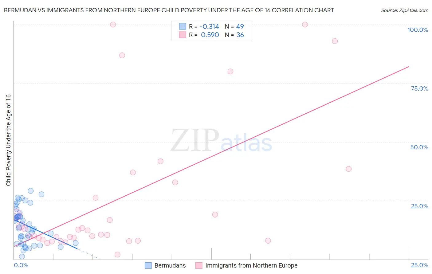 Bermudan vs Immigrants from Northern Europe Child Poverty Under the Age of 16