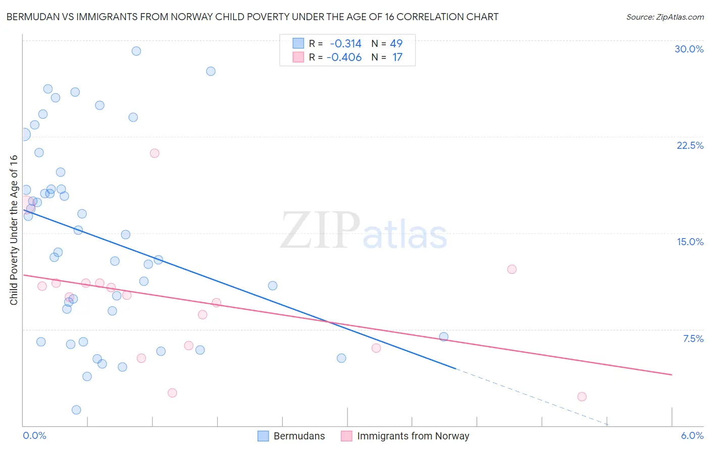 Bermudan vs Immigrants from Norway Child Poverty Under the Age of 16