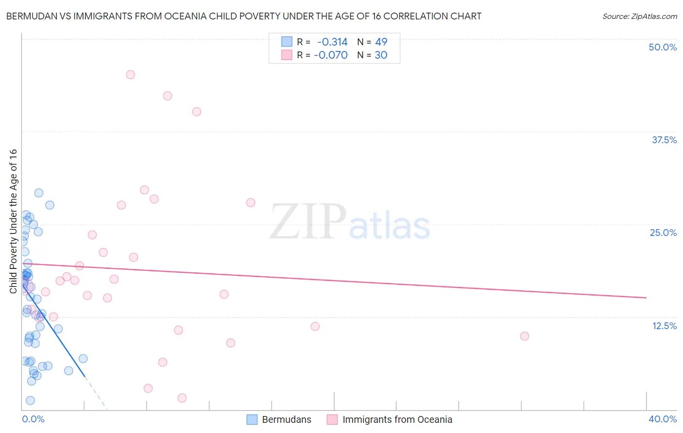 Bermudan vs Immigrants from Oceania Child Poverty Under the Age of 16