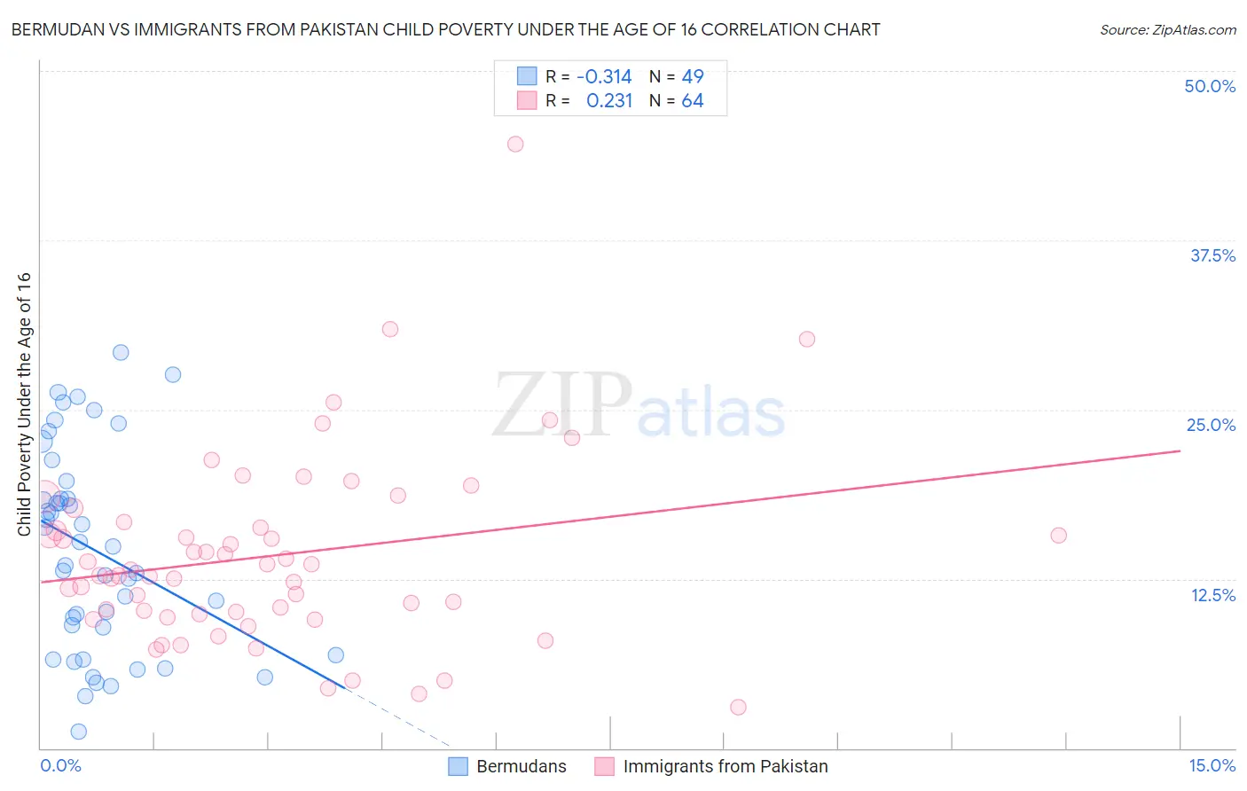 Bermudan vs Immigrants from Pakistan Child Poverty Under the Age of 16