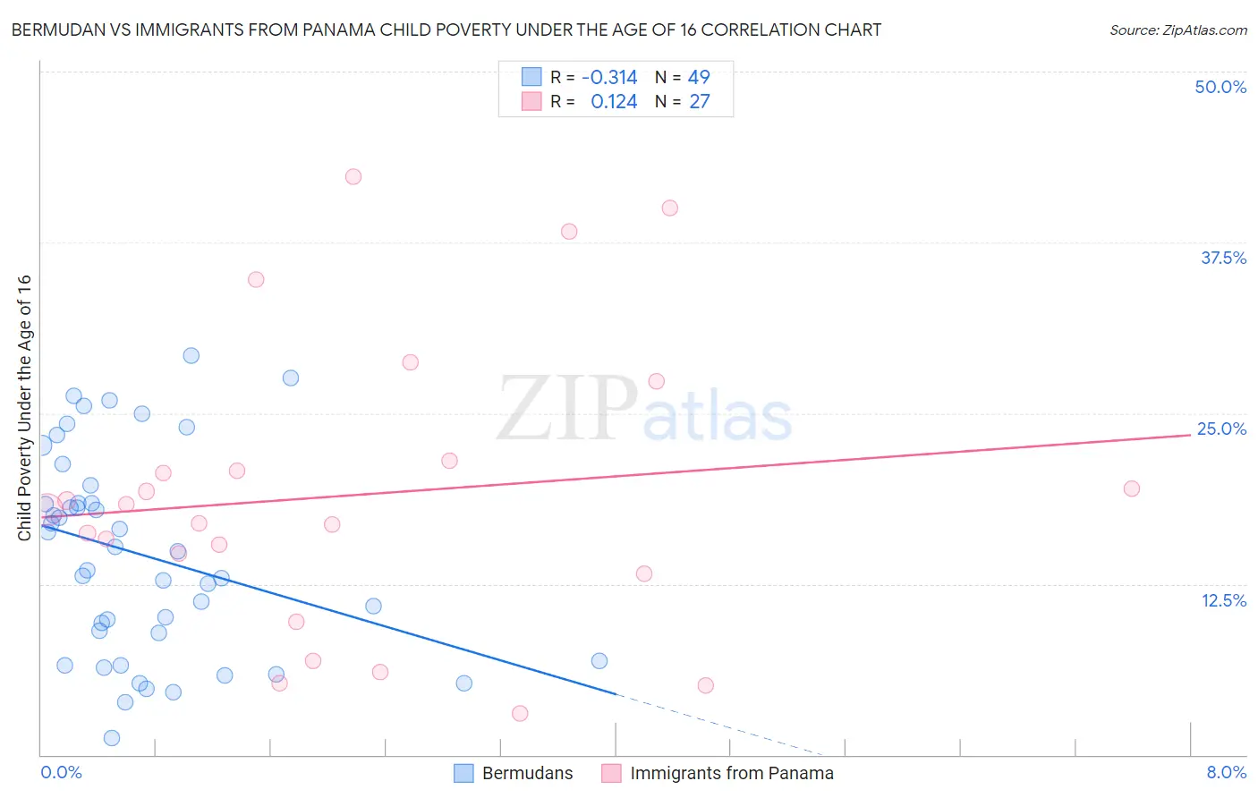 Bermudan vs Immigrants from Panama Child Poverty Under the Age of 16