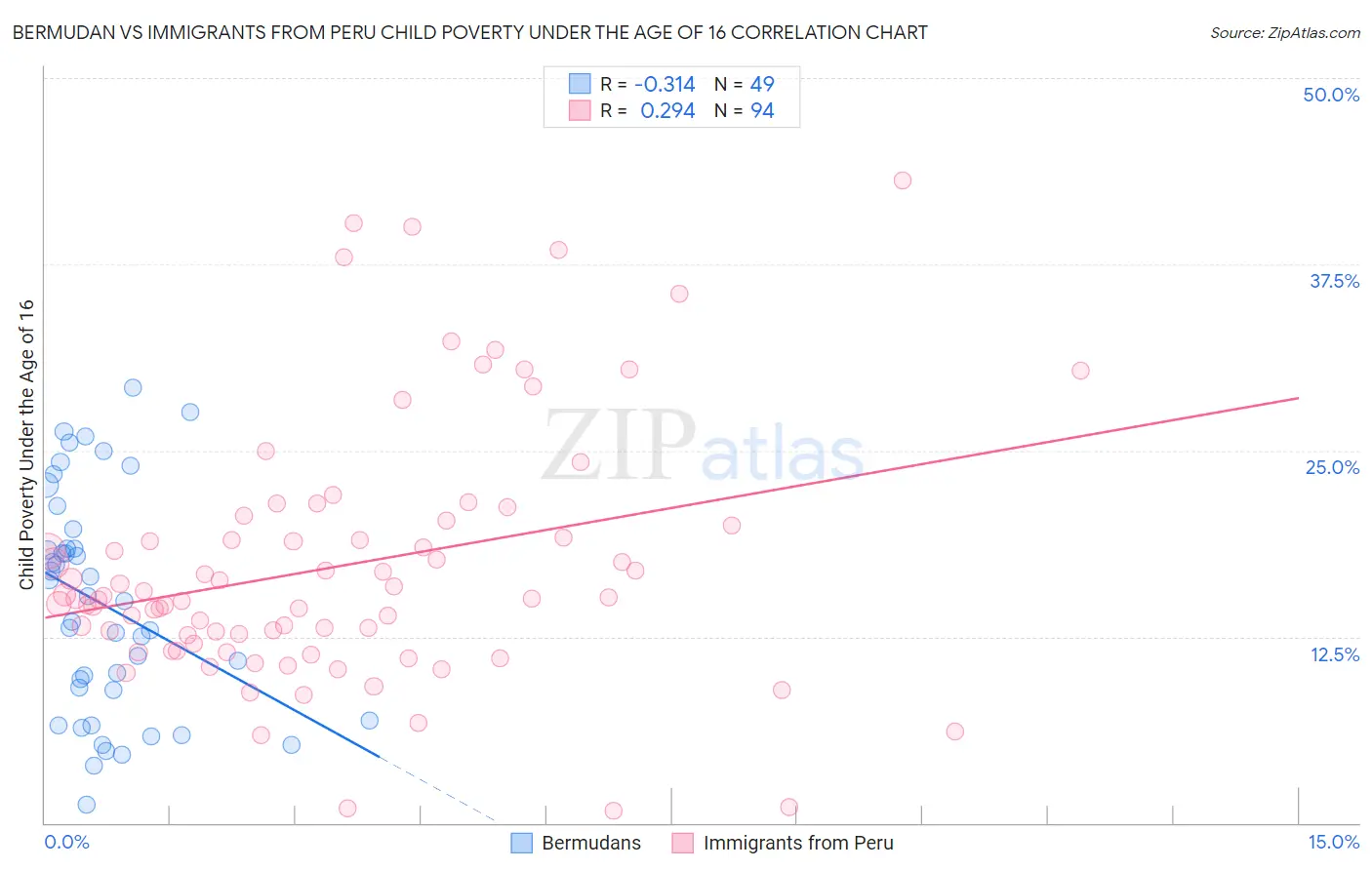 Bermudan vs Immigrants from Peru Child Poverty Under the Age of 16