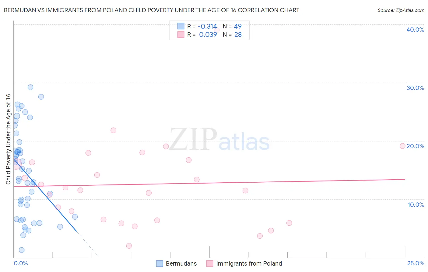 Bermudan vs Immigrants from Poland Child Poverty Under the Age of 16