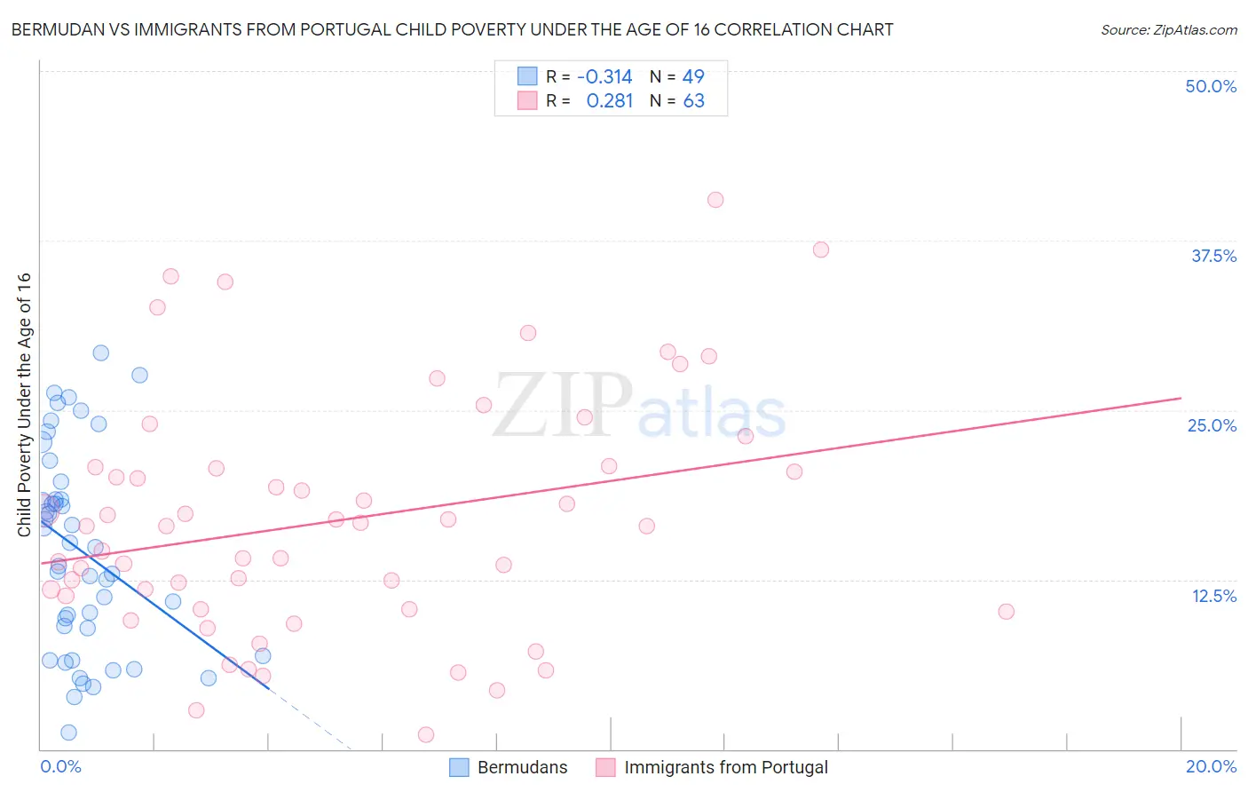 Bermudan vs Immigrants from Portugal Child Poverty Under the Age of 16