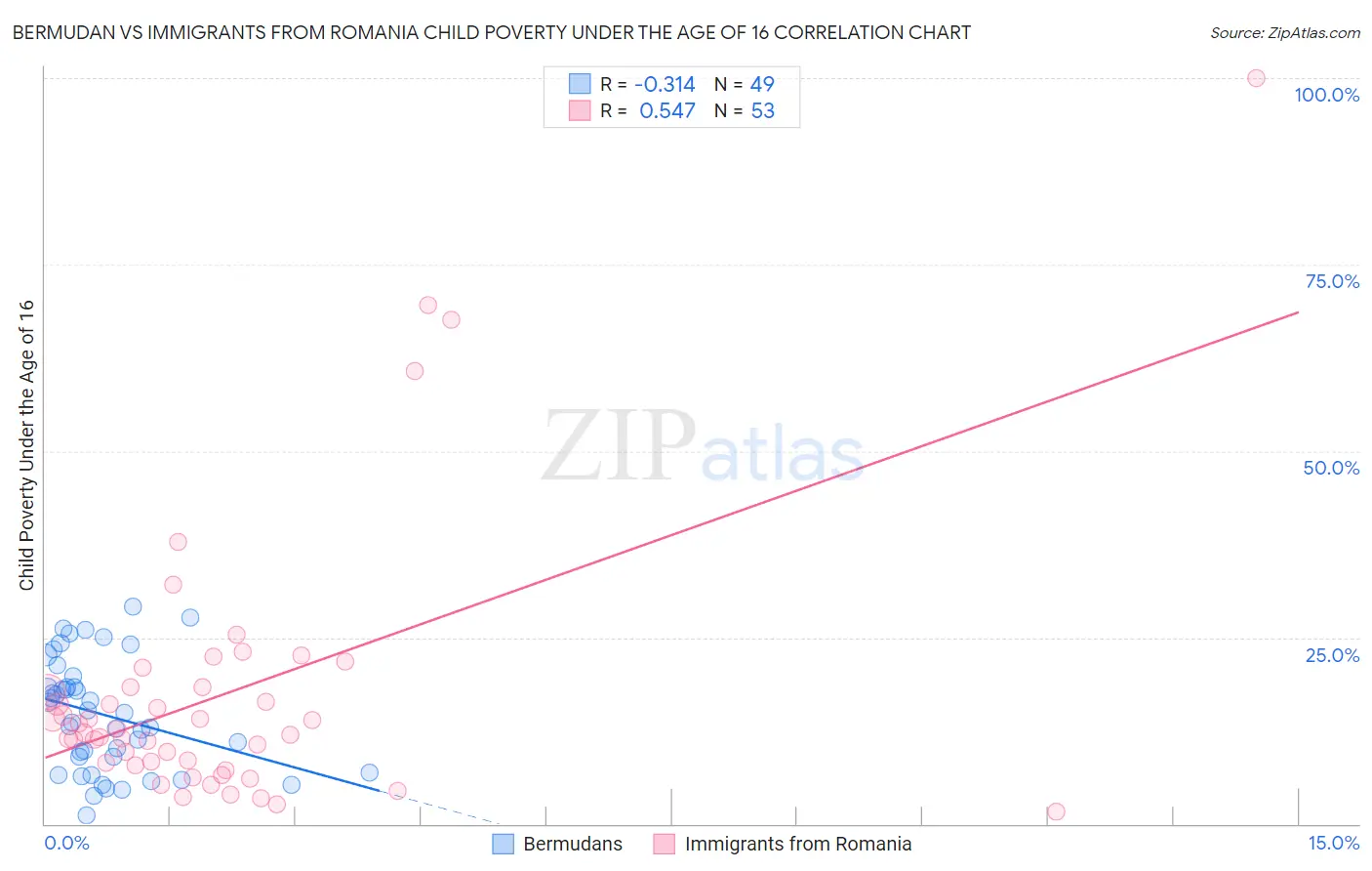 Bermudan vs Immigrants from Romania Child Poverty Under the Age of 16