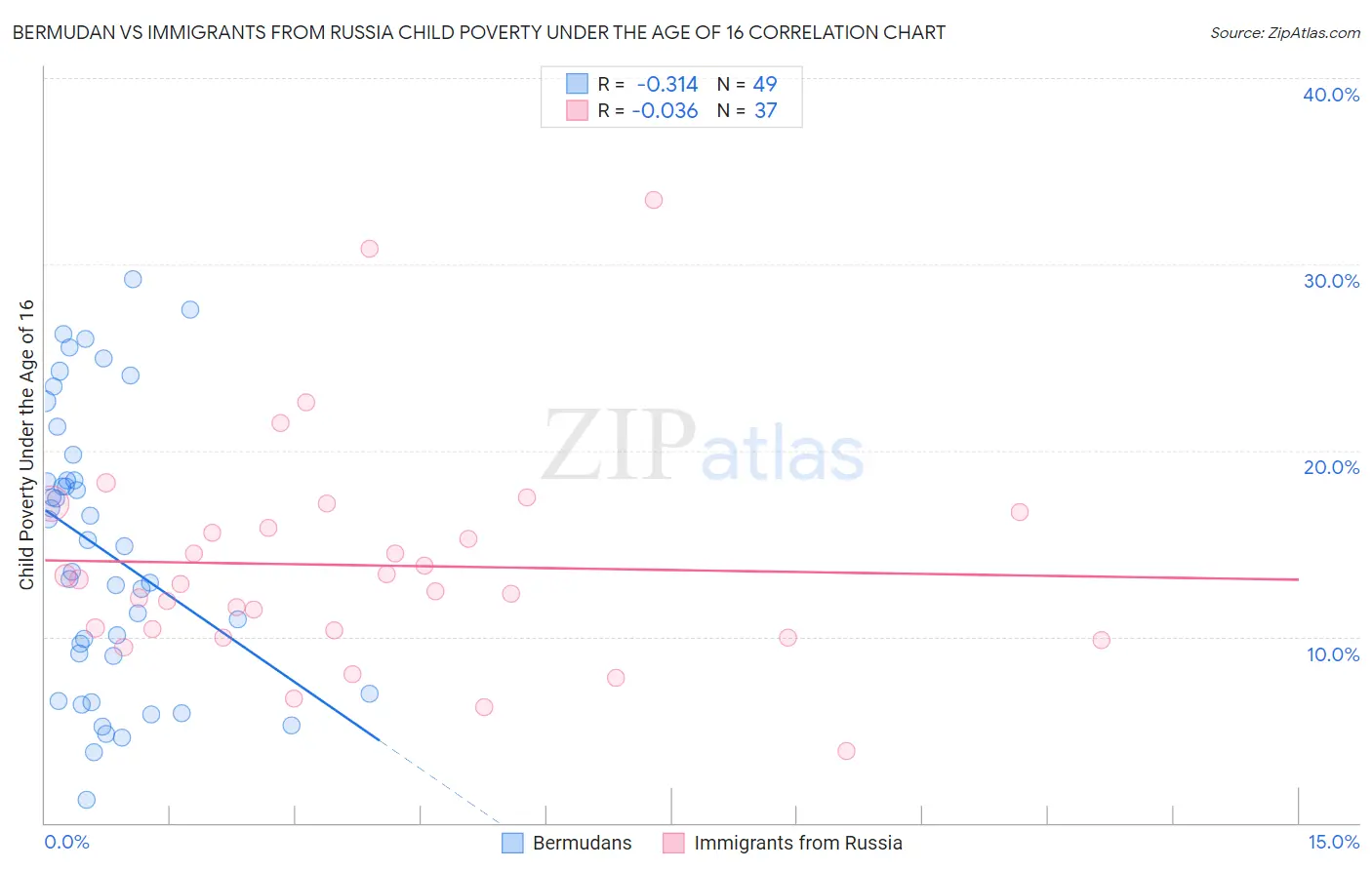 Bermudan vs Immigrants from Russia Child Poverty Under the Age of 16