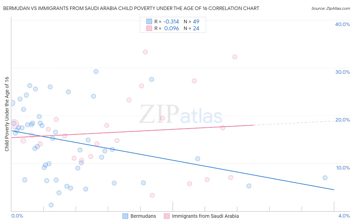 Bermudan vs Immigrants from Saudi Arabia Child Poverty Under the Age of 16