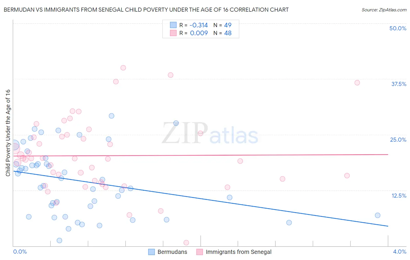 Bermudan vs Immigrants from Senegal Child Poverty Under the Age of 16