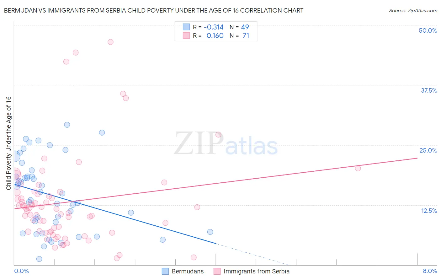 Bermudan vs Immigrants from Serbia Child Poverty Under the Age of 16