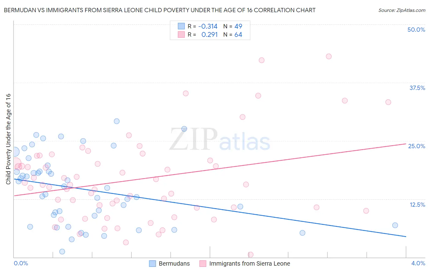 Bermudan vs Immigrants from Sierra Leone Child Poverty Under the Age of 16