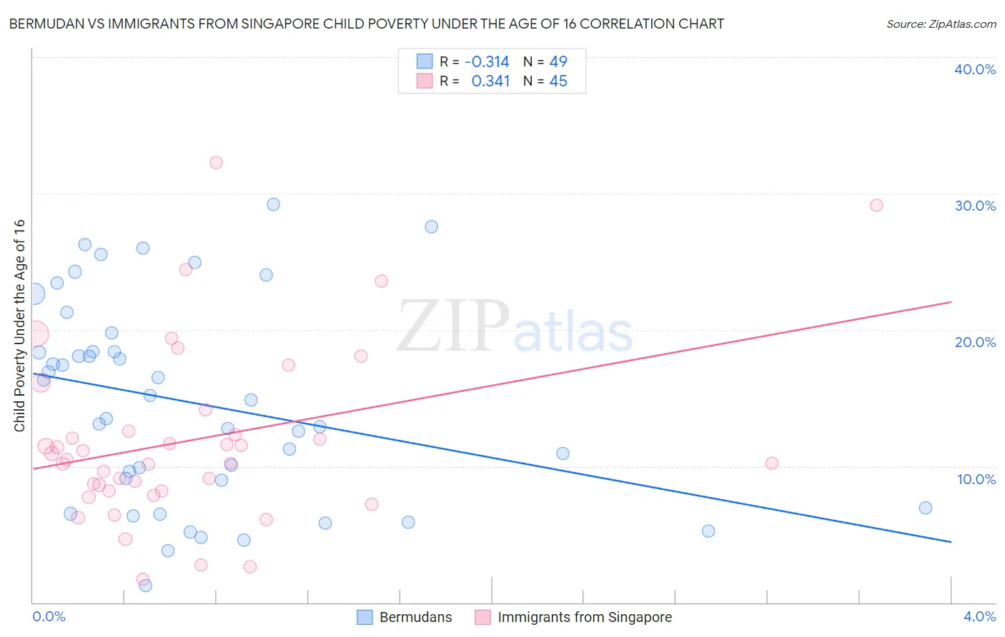Bermudan vs Immigrants from Singapore Child Poverty Under the Age of 16