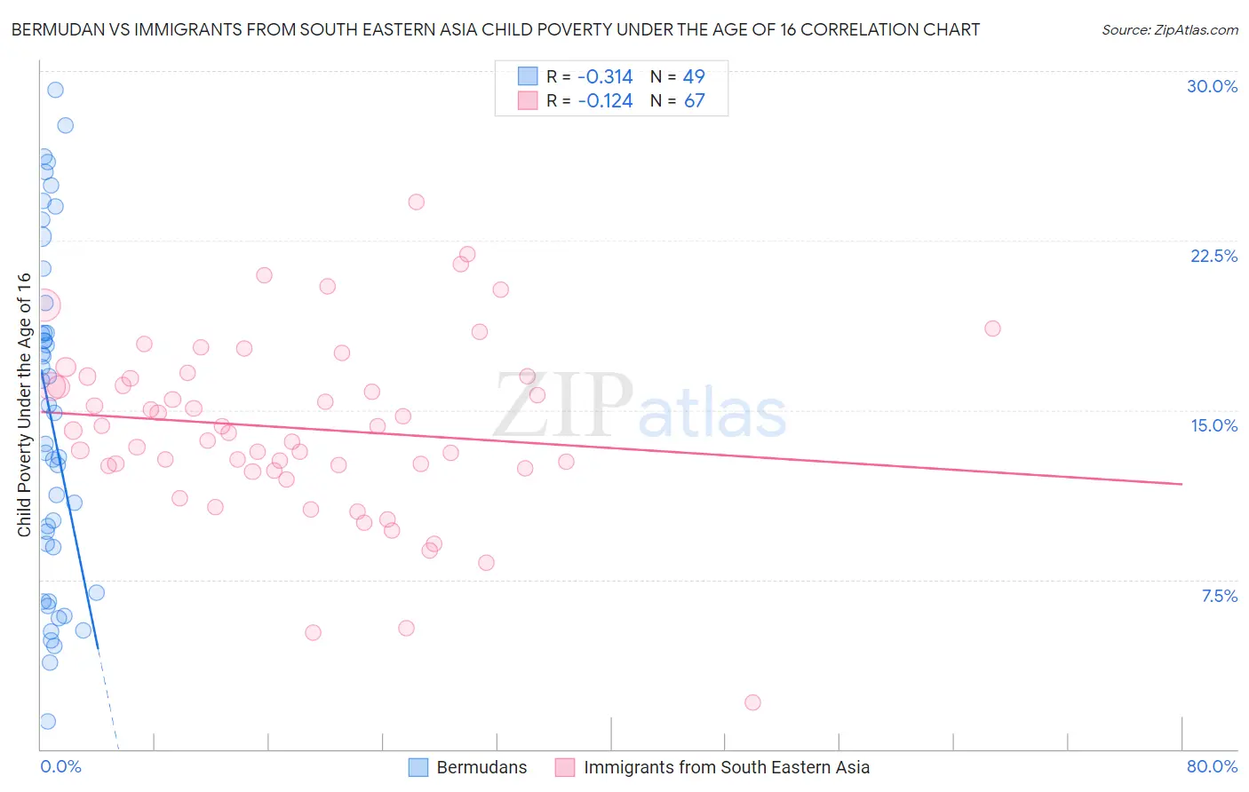 Bermudan vs Immigrants from South Eastern Asia Child Poverty Under the Age of 16