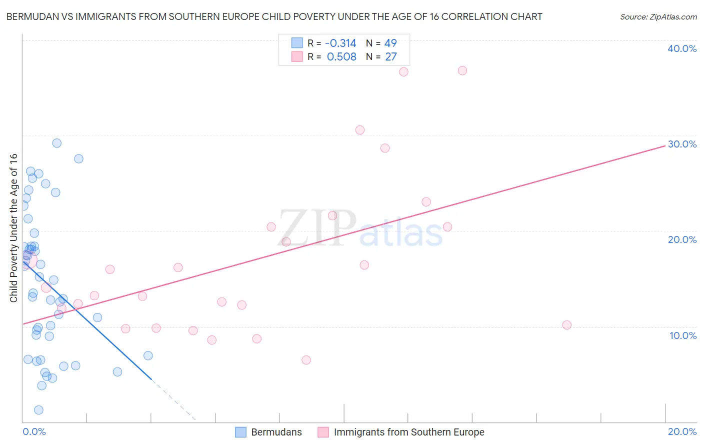 Bermudan vs Immigrants from Southern Europe Child Poverty Under the Age of 16