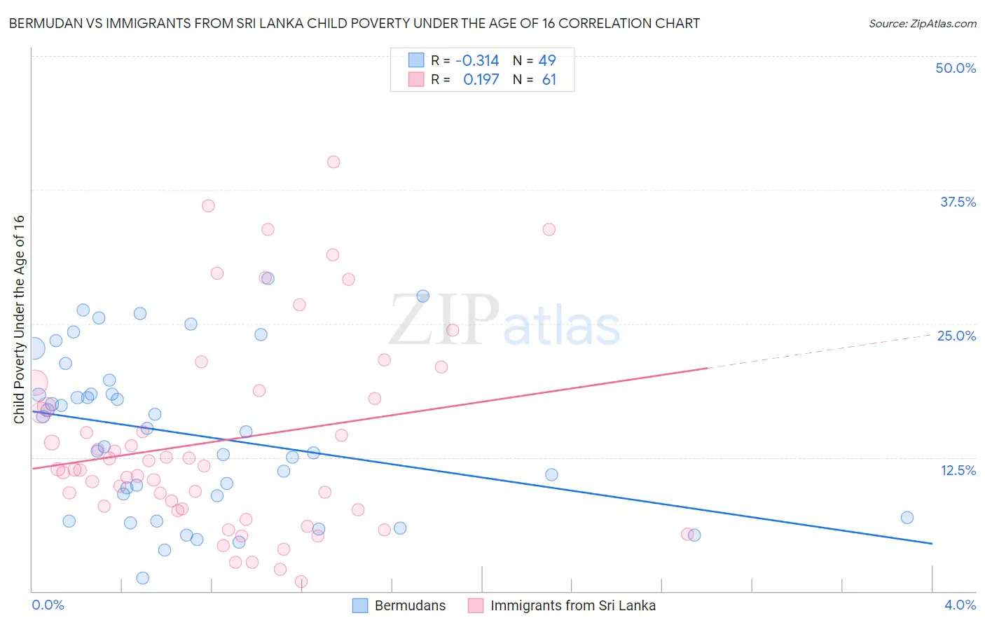 Bermudan vs Immigrants from Sri Lanka Child Poverty Under the Age of 16