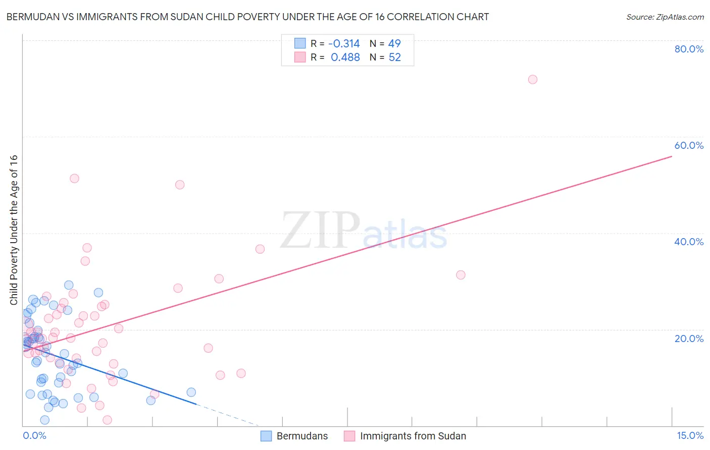 Bermudan vs Immigrants from Sudan Child Poverty Under the Age of 16